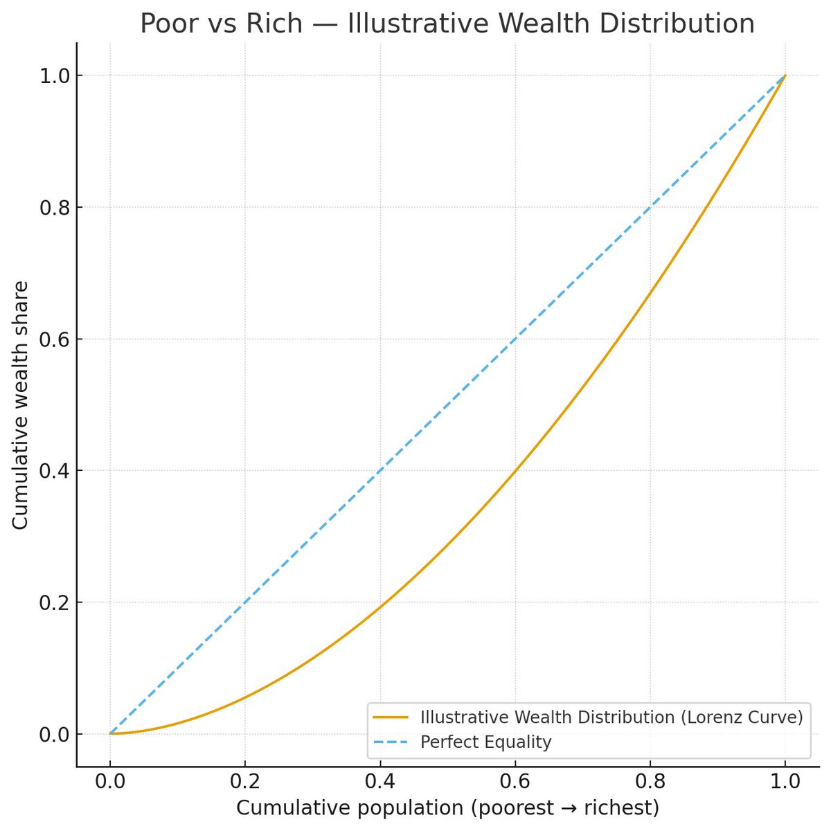 ram007nft's tweet image. 📉 Poor vs Rich -The gap in one picture.
Each point shows what share of wealth the poorest % holds. The further from the dashed line, the more unequal the distribution.
Learn, build, and lift together. #Economy #Wealth #DataViz