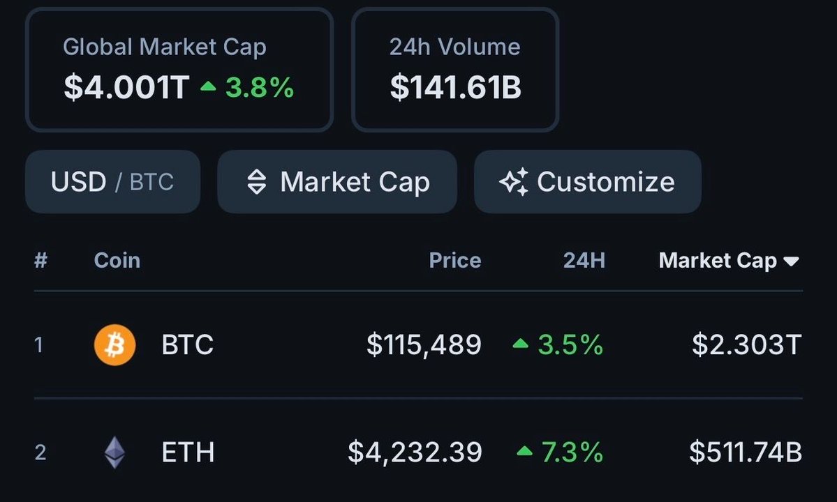 🦎COINGEKO: "Il Mercato delle Criptovalute Riconquista i $4 Triliioni: Bitcoin a $115,000 ed Ethereum a $4,200"