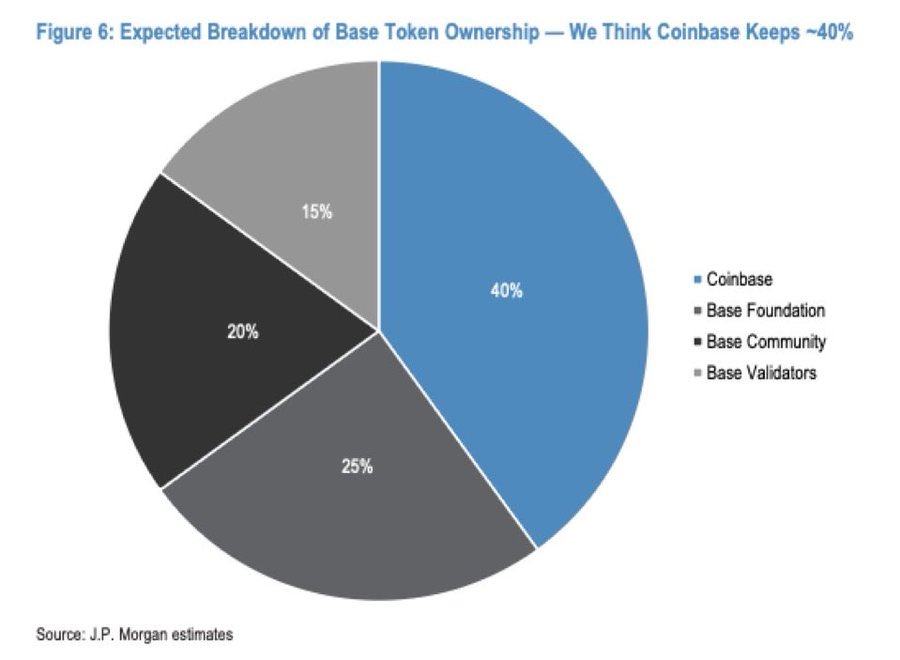 PriewPeter's tweet image. 🟦 [ข่าวลือแรง] Base อาจเป็น Airdrop ใหญ่สุดตลอดกาล 😱
.
โพสต์จาก @heycape_ จุดกระแสอีกครั้ง โดยอ้างอิงรายงานจาก J.P. Morgan ที่ประเมินว่า กว่า 20% ของโทเคนทั้งหมดของ Base ( $BASE ) อาจถูก “แจกให้ชุมชน” 💙
.
ซึ่งถ้าเป็นจริง จะมีมูลค่าสูงกว่า Hyperliquid + Arbitrum…