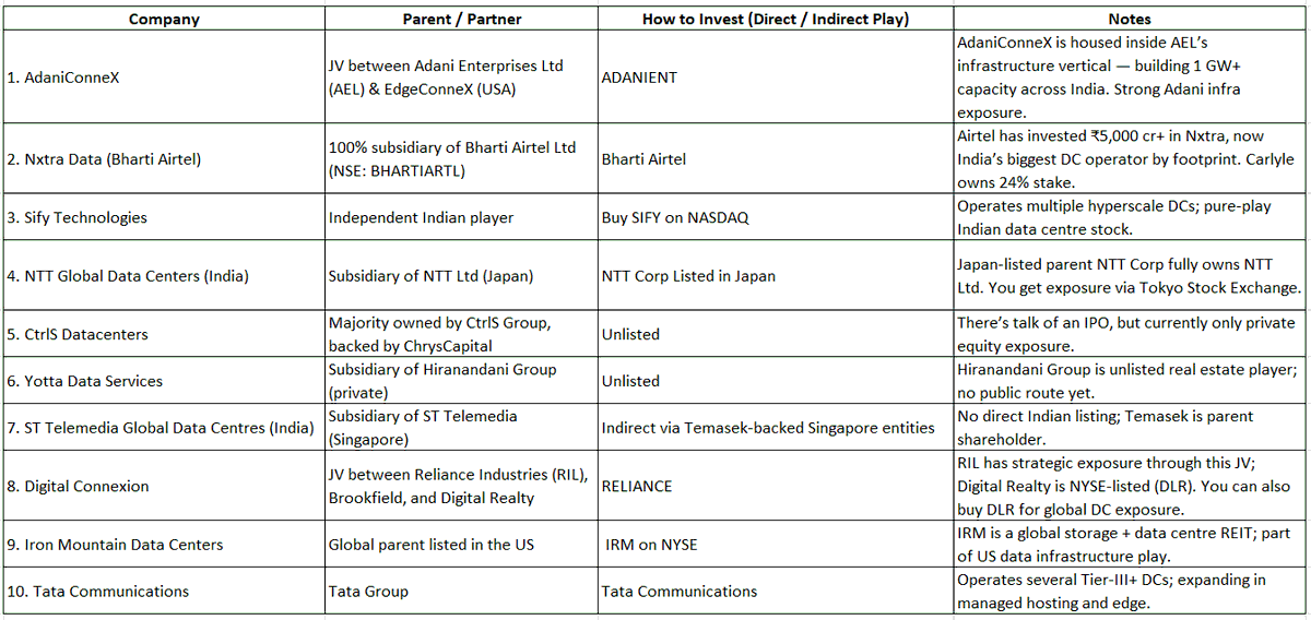 karanshah137's tweet photo. Made this Excel File to Track all Major Hyper Scaler Data Centre Plays #DataCenters #AdaniConneX #Reliance #Airtel5G #sify #NTTグループと万博 #Temasek #tatacommunication #tatacomm https://t.co/oVWKuearzd