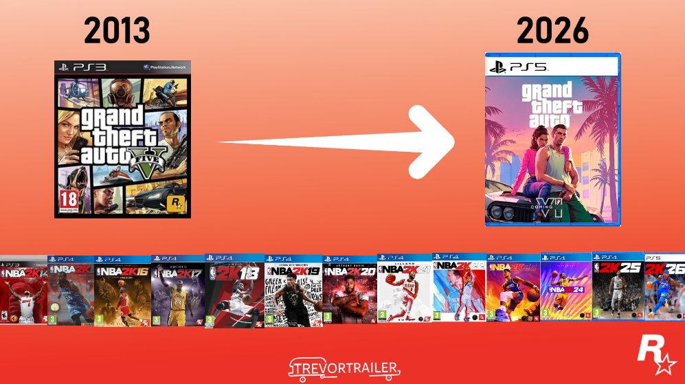 Between GTA 5 and GTA 6, 13 NBA 2Ks dropped 🏀