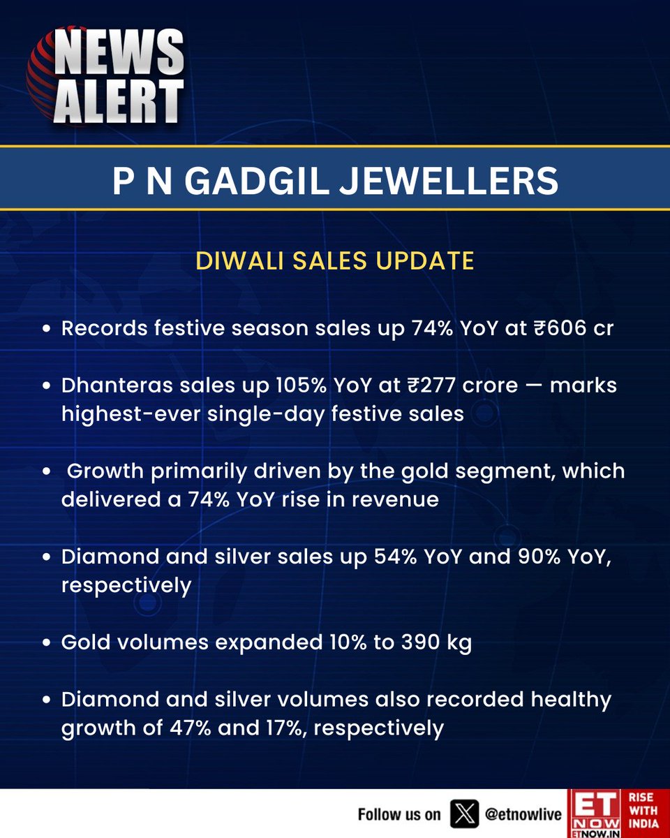 ETNOWlive's tweet image. #NewsAlert | P N Gadgil Jewellers- Diwali Sales Update: Records festive season sales up 74% YoY at ₹606 cr

#FestiveSales #Diwali2025 #PNGadgilJewellers #GoldDemand #Dhanteras2025 #JewellerySector