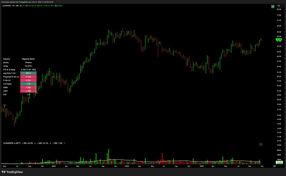 Switched to weekly to ride it for now.

As usual, will sell 30% in the 15% gain zone

Ujjivan