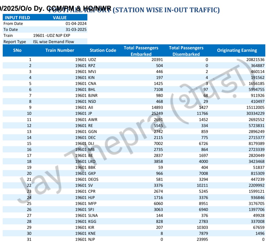 Total Passengers Boarding &amp; Deboarding
🔸19601 UDZ-NJP Exp
(01.04.2024 to 31.03.2025)

Top 5 Station>

JP
UDZ
AII
DLI
BHL

👉🏻 For Avg Per Day Count Divide(÷)by Total Trips No During Period

<a href="/RailfanMewar/">RailfanMewar</a> <a href="/aishwarya_sha/">ऐश्‍वर्य शर्मा 🇮🇳</a> <a href="/KSGNWR/">किशनगढ़ उत्तरपश्चिमरेलवे</a> <a href="/DelhiCanttRail/">DELHI CANTT</a> <a href="/RewariJn/">Rewari Junction(Unofficial)🇮🇳</a> <a href="/alwar_junction/">Alwar junction UNOFFICIAL</a> <a href="/KhagariaJn/">Khagaria Jn Our Pride^*</a>