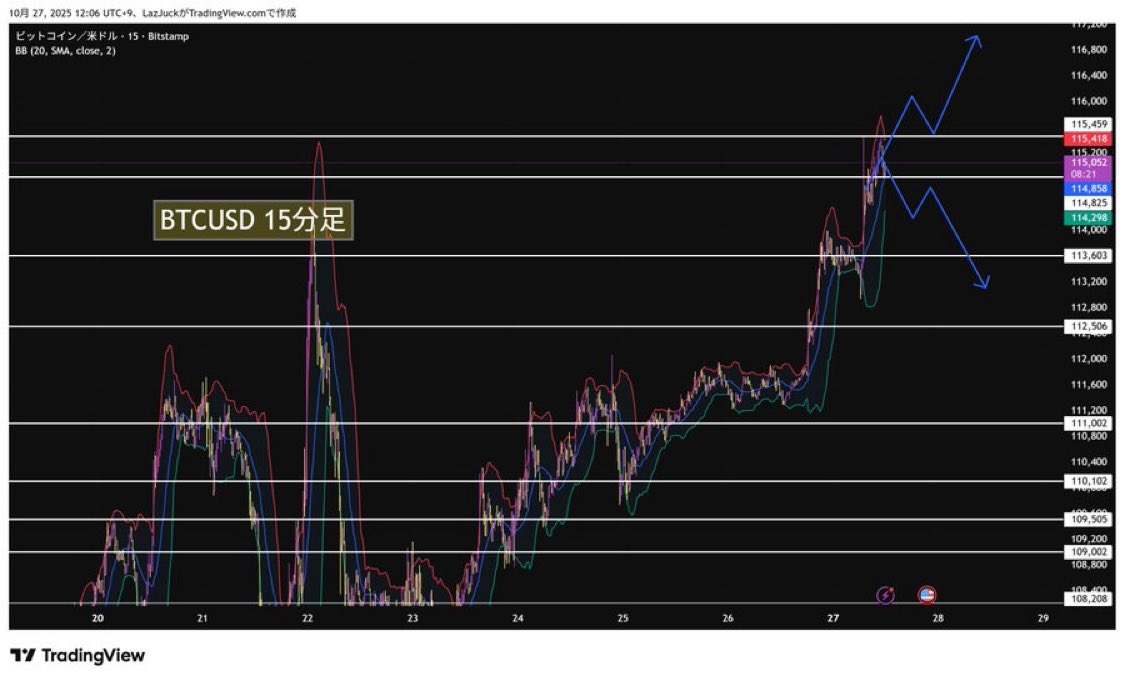 え？これさ…

勝率95%を超える私が
"BTCUSD( #Bitcoin )の分析を公開します"

何故なら、今週に控えたFOMCの影響で
《秒速500ドル稼ぐチャンス到来》してるから。

ちなみに私は本日で
''''必ず１億円稼ぎます''''

秒速500ドルの稼ぎ方、詳細数値など
知りたい人は「イイネ」で教えて👍