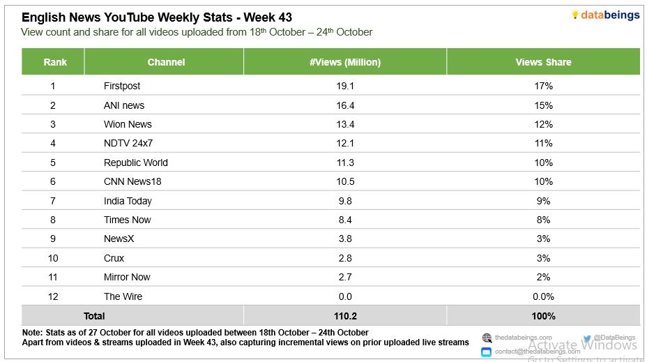 𝗘𝗻𝗴𝗹𝗶𝘀𝗵 𝗡𝗲𝘄𝘀 𝗪𝗲𝗲𝗸𝗹𝘆 𝗩𝗶𝗲𝘄𝗲𝗿𝘀𝗵𝗶𝗽 - 𝗪𝗲𝗲𝗸 𝟰𝟯
<a href="/firstpost/">Firstpost</a> led with 17% share followed by <a href="/ANI/">ANI</a> &amp; <a href="/WIONews/">WION</a>