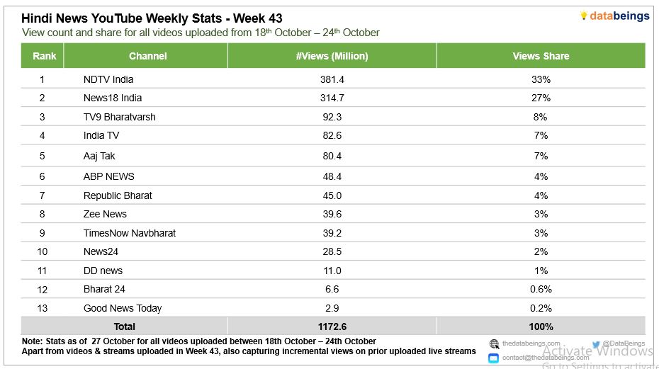 𝗛𝗶𝗻𝗱𝗶 𝗡𝗲𝘄𝘀 𝗪𝗲𝗲𝗸𝗹𝘆 𝗩𝗶𝗲𝘄𝗲𝗿𝘀𝗵𝗶𝗽 - 𝗪𝗲𝗲𝗸 𝟰𝟯
<a href="/ndtvindia/">NDTV India</a> led with 33% share followed by <a href="/News18India/">News18 India</a> &amp; <a href="/TV9Bharatvarsh/">TV9 Bharatvarsh</a>