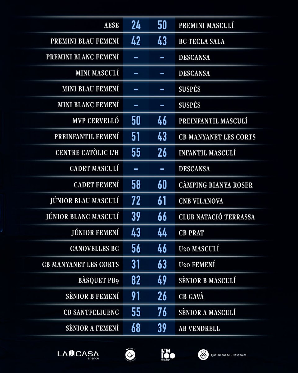 cbsjo's tweet image. 𝑅𝑒𝑠𝑢𝑙𝑡𝑎𝑑𝑜𝑠 𝑑𝑒 𝑙𝑎 𝑆𝑒𝑚𝑎𝑛𝑎 📋

¿Te has perdido los partidos de esta jornada? Aquí te traemos el resumen de cómo les ha ido a nuestros equipos este fin de semana...