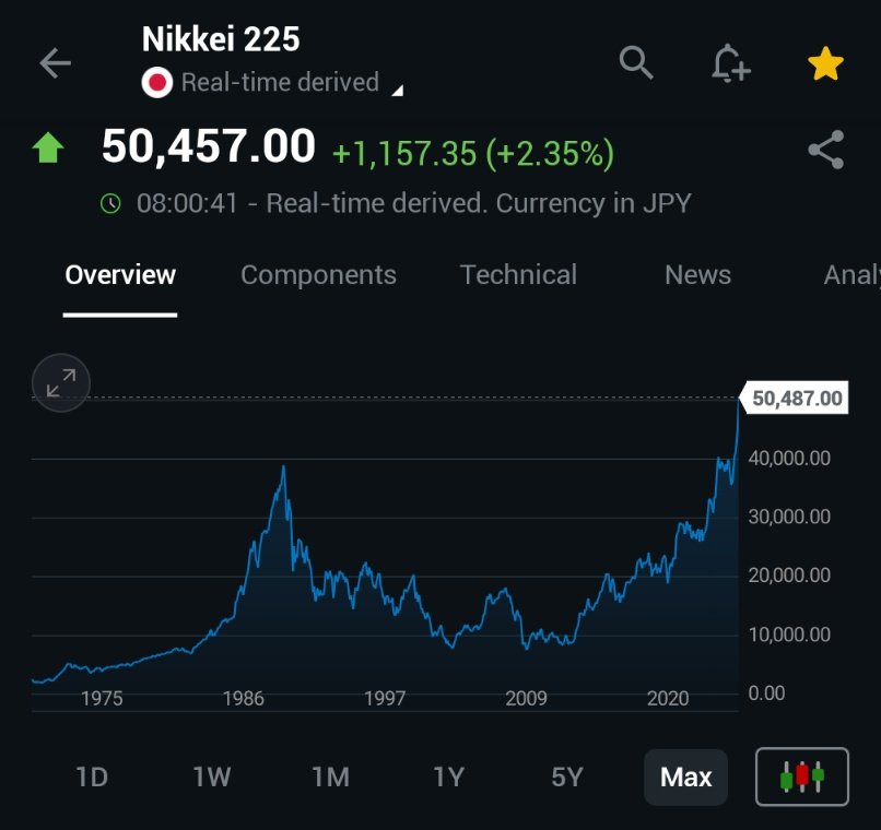 🚨 INVESTING : "Giappone: il Nikkei 225 raggiunge per la prima volta nella storia i 50.000 punti, un nuovo record assoluto!"