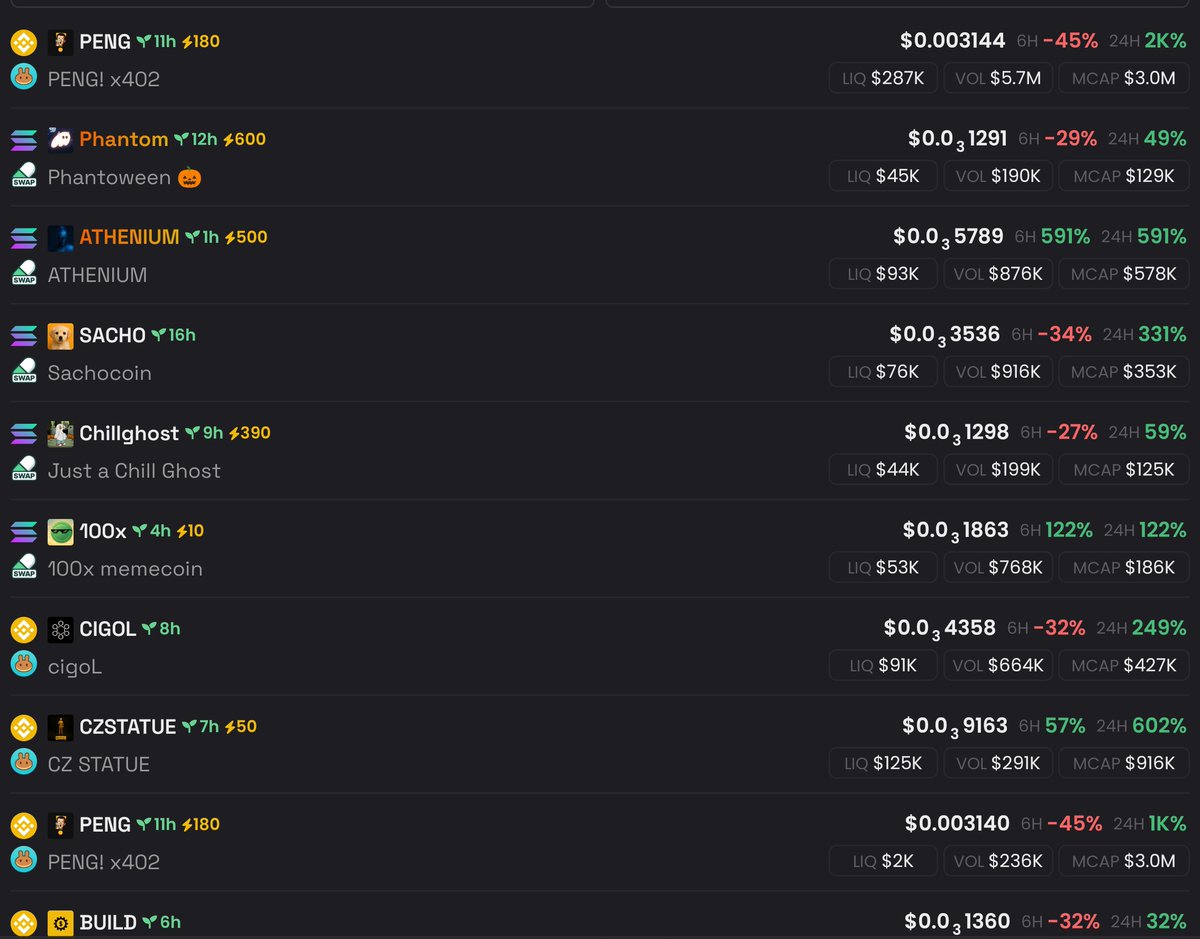 Gm, good evening, good afternoon.

The market is green and we’re back to the old pattern,  people buying vaporwave while new scams are being shilled all over CT.

I see tons of scams trending again with those notorious scam boosts on Dexscreener.

Be careful, most of them will