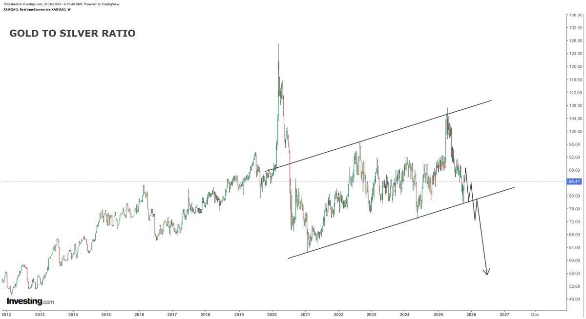 Rashad Hajiyev (@hajiyev_rashad) on Twitter photo Gold to silver ratio (GTS) is screaming for a long anticipated breakdown.
If gold goes to $5k and GTS to 2016 and 2021 lows around 60 then silver could soar to $80 plus in a very short period of time... Gold to silver ratio (GTS) is screaming for a long anticipated breakdown.
If gold goes to $5k and GTS to 2016 and 2021 lows around 60 then silver could soar to $80 plus in a very short period of time...