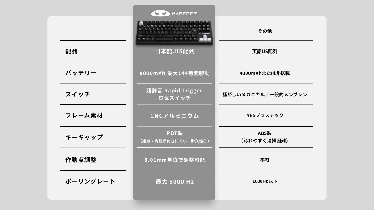 同じ磁気スイッチなのに、なぜMageGeeなのか？

🔹 他社A：反応は速いが、音がうるさい
🔹 他社B：静かだが、打鍵が重い
🔹 MageGee：静音 × 高速 × 滑らか
　すべてを、ひとつのキーボードで。

さらに、8000mAh大容量バッテリー＆3台同時接続対応。
デスクも作業も、これ一台で完結。

👉