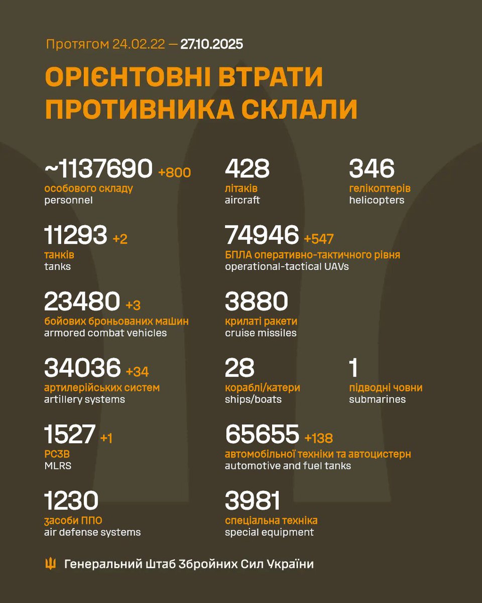 ❗🇷🇺 Losses of the Russian Army as of 27.10.2025:

-800 men
-2 tanks
-3 AFVs
-34 artillery systems
-1 MLRS
-547 UAVs
