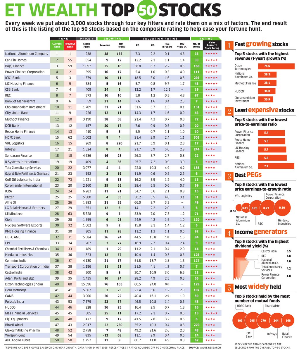 ET Wealth Top 50 Stocks

Data Source: <a href="/ValueResearch/">Value Research</a> 

Source: The Economic Times Wealth (<a href="/ET_Wealth/">ET Wealth</a>), October 27, 2025

 #investments #investors #stocks