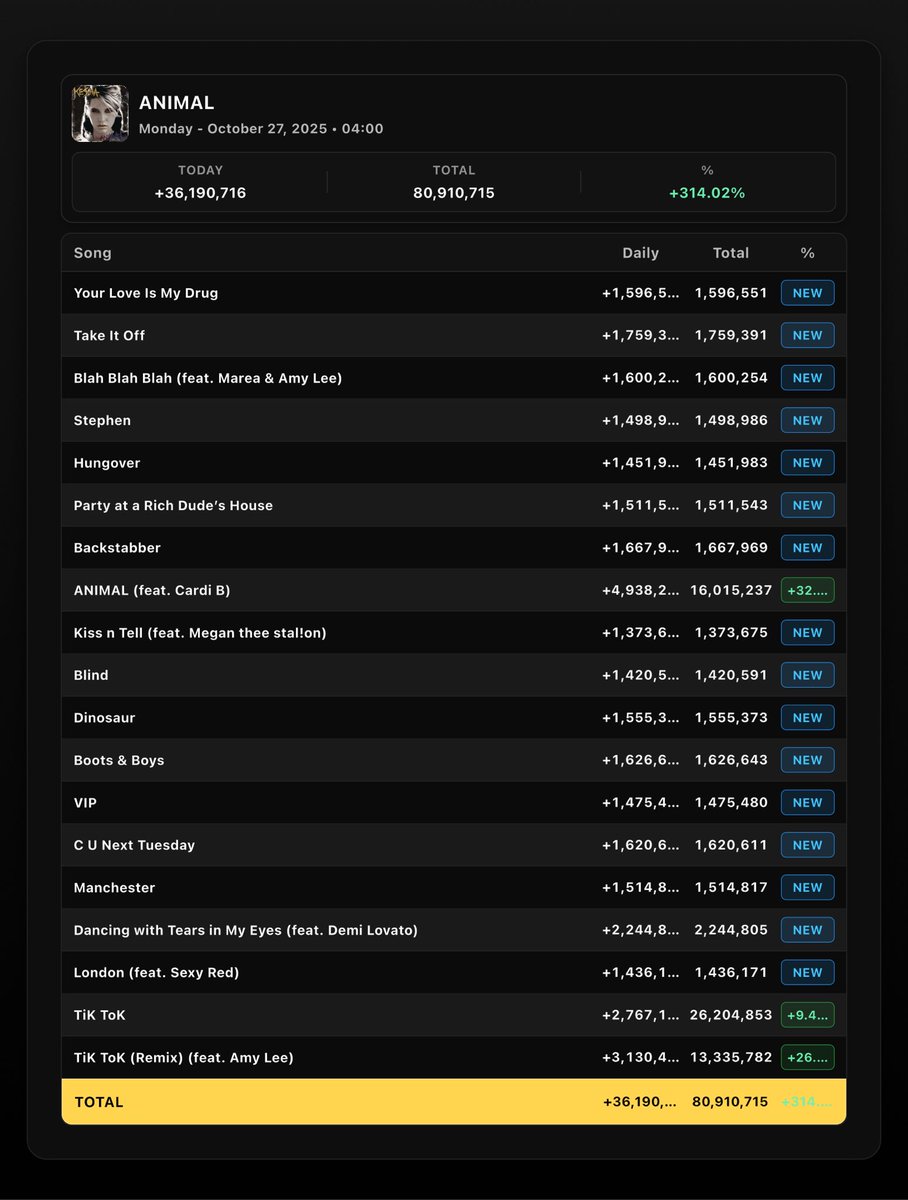 Bot47373's tweet image. “ANIMAL” debuts with 36.1m streams! @bestargame