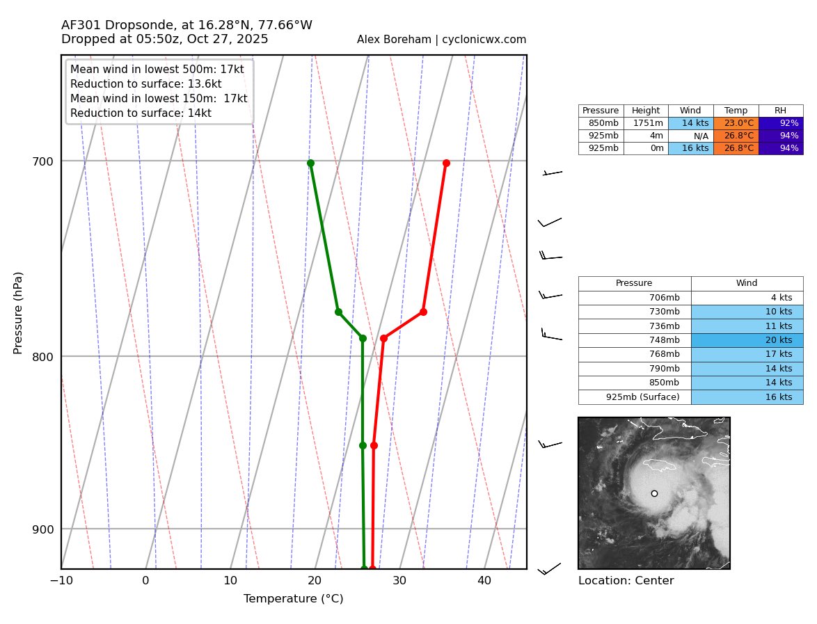 BradyBGWX's tweet photo. Latest Dropsonde in center finds pressure ~923mb and the SE quad Dropsonde was impressive to say the least.

Notice highest winds just barely above the surface(I think we’ll see those start mixing down more).

Note the 170kt gusts at ~900mb!

That’s nearly 200mph!

And in one of the weaker quads likely

#Melissa