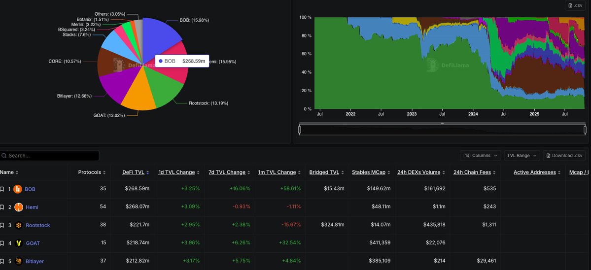 P๐ท๐พโโ๏ธ๐บ (@flowithpee) on Twitter photo BOB sitting pretty on #1 and this is just the beginning. BOB sitting pretty on #1 and this is just the beginning.