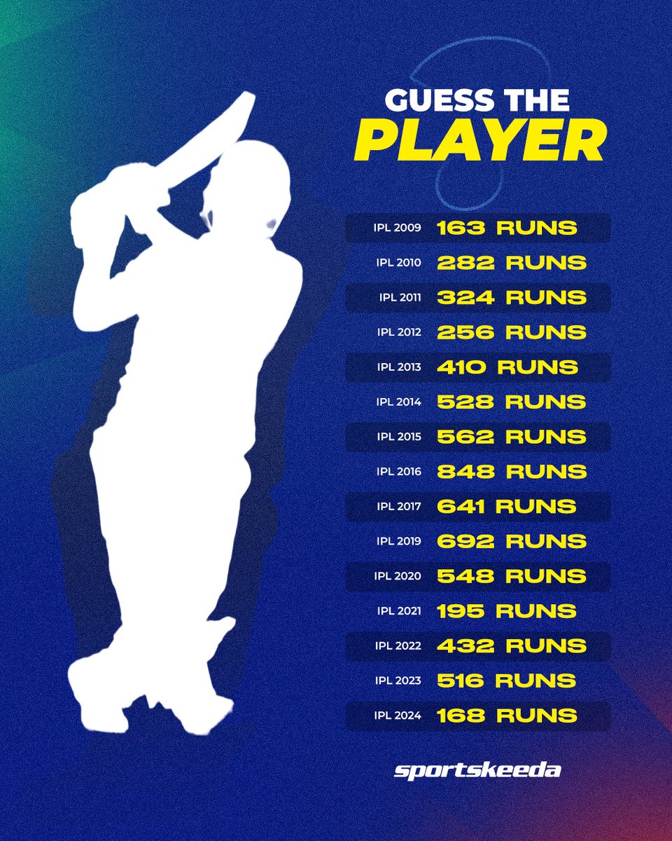 Sportskeeda's tweet image. Guess this IPL player based on his runs scored in each season. ✍️🤔❓
#IPL #Cricket #Batter #Sportskeeda
