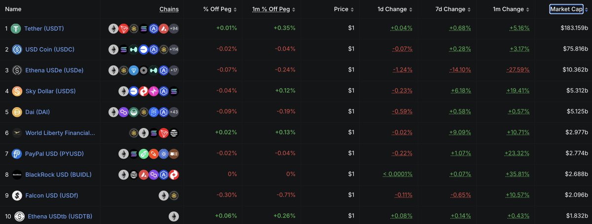 每月一次的穩定幣賽道報告，總結一些你該知道的事

1. Ethena $USDe 因為脫鉤事件影響，增發量持續降低（$15B → $10.5B）

2. 因為 $USDe 脫鉤事件，Sky 的 $USDS 得到增長

3. BlackRock 的 $BUIDL 穩定幣持續增長，近一個月 +39%（$740M）

4. Paypal $PYUSD 近一個月增長 54%（$980M）

🕵️