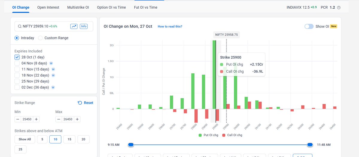 Dreamer365days's tweet image. 🔍 NIFTY 25900: The Battle Begins
At 9:15 AM, Put writers stormed in with +12.5K OI 💪
Call writers? -36K vanished like ghosts 👻
PCR at 1.29, INDAVIX chilling at 12.54.
Volatility low, but sentiment loud.
Is 25900 the new fortress or a trapdoor?
#Nifty50 #OptionsData #BankNifty