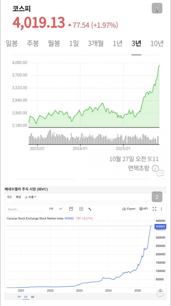 ㄷㄷㄷ 복붙한줄 
베네수엘라 주가그래프랑 존똑 

화폐가치 어케되는거에오??