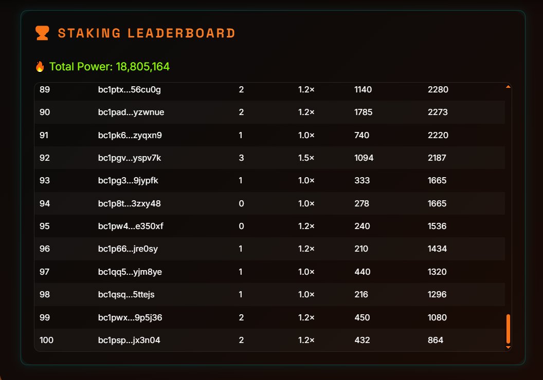 OMR: Staking

10 Days of staking:

~ Almost 900 Staked
~ 100 Users

A snapshot of the first 100 users have been taken! Congratulations you have unlocked something special
Reward will be disclosed in 4 days

We will be taking snapshots at random milestones and numbers!
Stake &amp;