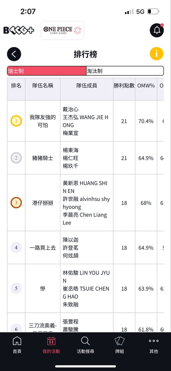 OPCG WAVE2 エリア予選 in 台湾

使用 イム

3on3

1.赤青エース O 先
2.赤紫ロジャー X 先
3.赤紫ロジャー O 先
4.赤紫ロジャー O 先
5.イム O 后 
6.レイリー O 后 チ X
7.赤青エース O 先

個人6-1、チーム6-1
トナメ進出(3位)

16.イム X 先

ベスト16でした
でも1on1によって決勝戦の資格が取る🫩