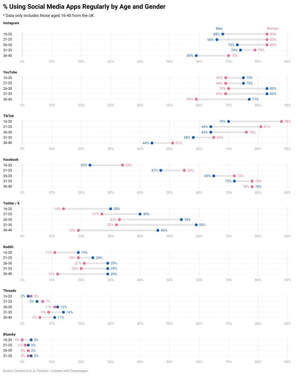 simongerman600's tweet photo. This is well  worth contemplating in some detail. The chart shows daily usage of different social media apps in the UK by gender and age (for people under 40). Women prefer visually intensive platforms (Instagram and TikTok) where as more text heavy platforms (X and Reddit) are preferred by men. Source: https://t.co/8zAIgEzQkq