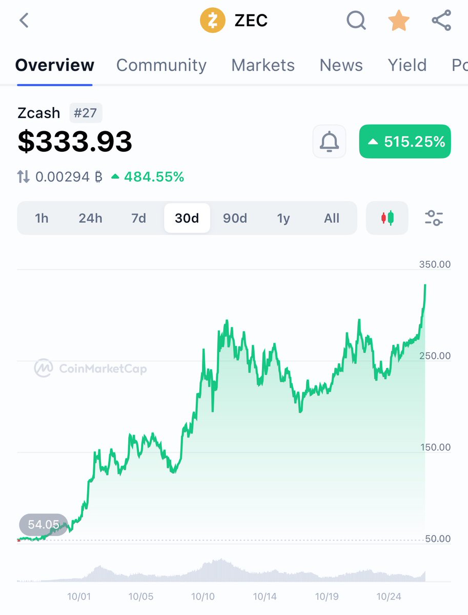 ICP_insider's tweet image. $ZEC up 700% in 30 days, that's truly massive 👏 👌. 
This will be the reality of $ICP as ICP is programmed to do x100 from this level.
Lock in now when it's still affordable to many.