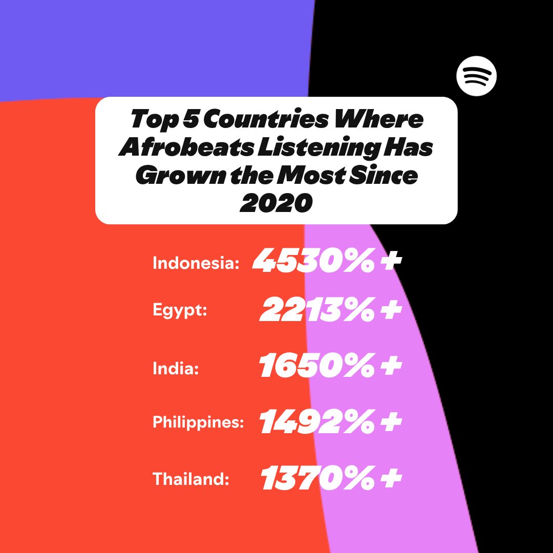 SpotifyAfrica's tweet image. Beats in focus, let's take a closer look at how Afrobeats went from Naija to the global stage. 🇳🇬🌍