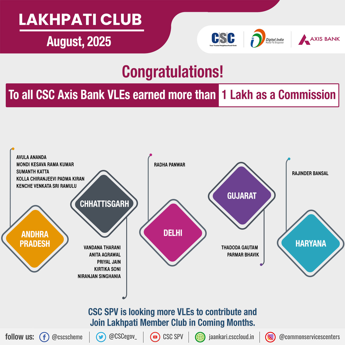 CSC-Financial Services (@cscfinancial_) on Twitter photo Lakhpati Club August’2025, List-1
Congratulations to 28 CSC-Axis Bank VLEs to earn more than 1 Lakh commission.
#csc #cscloanbazar #cscfinancialservices #axisbank Lakhpati Club August’2025, List-1
Congratulations to 28 CSC-Axis Bank VLEs to earn more than 1 Lakh commission.
#csc #cscloanbazar #cscfinancialservices #axisbank