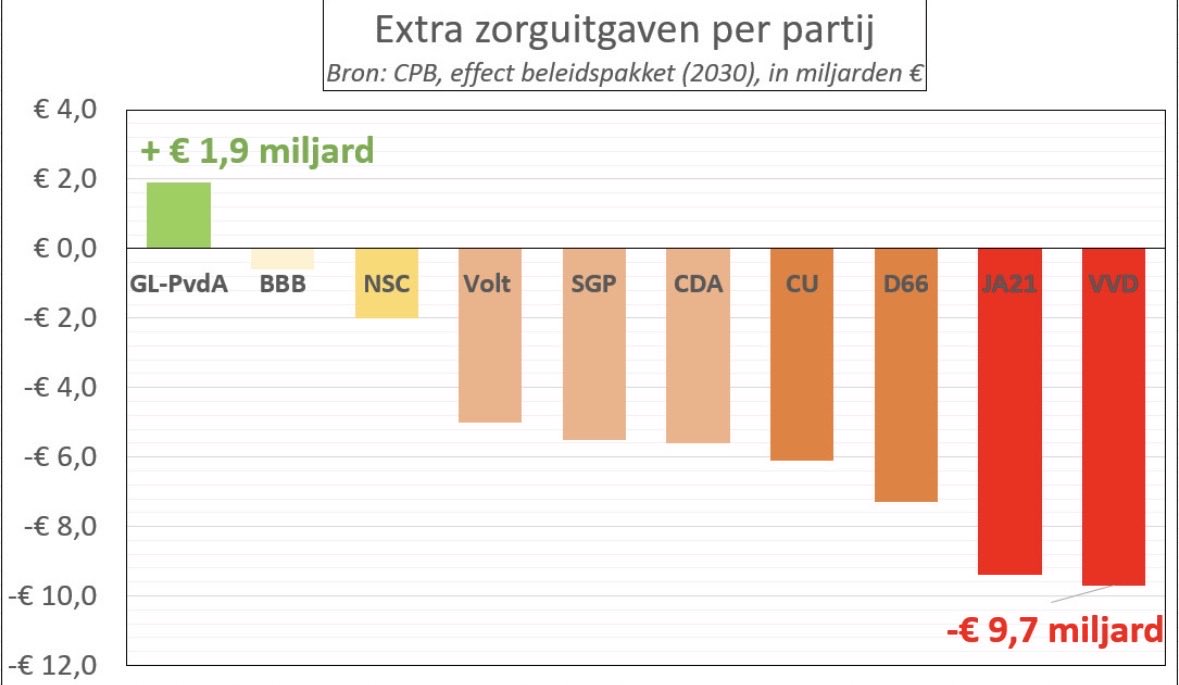 Tom van der Lee (@tomvanderlee) on Twitter photo De harde cijfers geven Timmermans gelijk!
Het CPB berekende dat GroenLinks-PvdA de enige partij is die de zorg wél toegankelijker maakt voor mensen. 
Andere partijen kiezen voor kille bezuinigingen, waardoor zowel sociaaleconomische verschillen als de gezondheidskloof fors De harde cijfers geven Timmermans gelijk!
Het CPB berekende dat GroenLinks-PvdA de enige partij is die de zorg wél toegankelijker maakt voor mensen. 
Andere partijen kiezen voor kille bezuinigingen, waardoor zowel sociaaleconomische verschillen als de gezondheidskloof fors