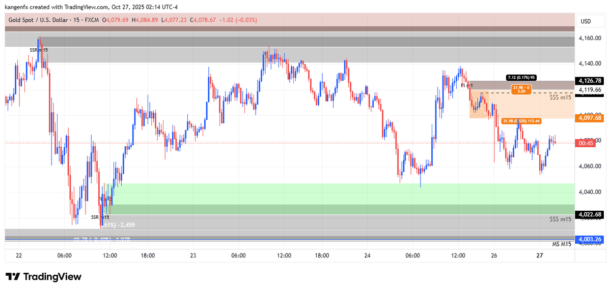 kangenfx's tweet photo. XAUUSD SELL LIMIT AT 4119
 Stop Loss : 4128
 Take Profit :  4098  #XAUUSD #GOLD #GOLDTRADING #GOLDSIGNAL https://t.co/XbroyVkF13