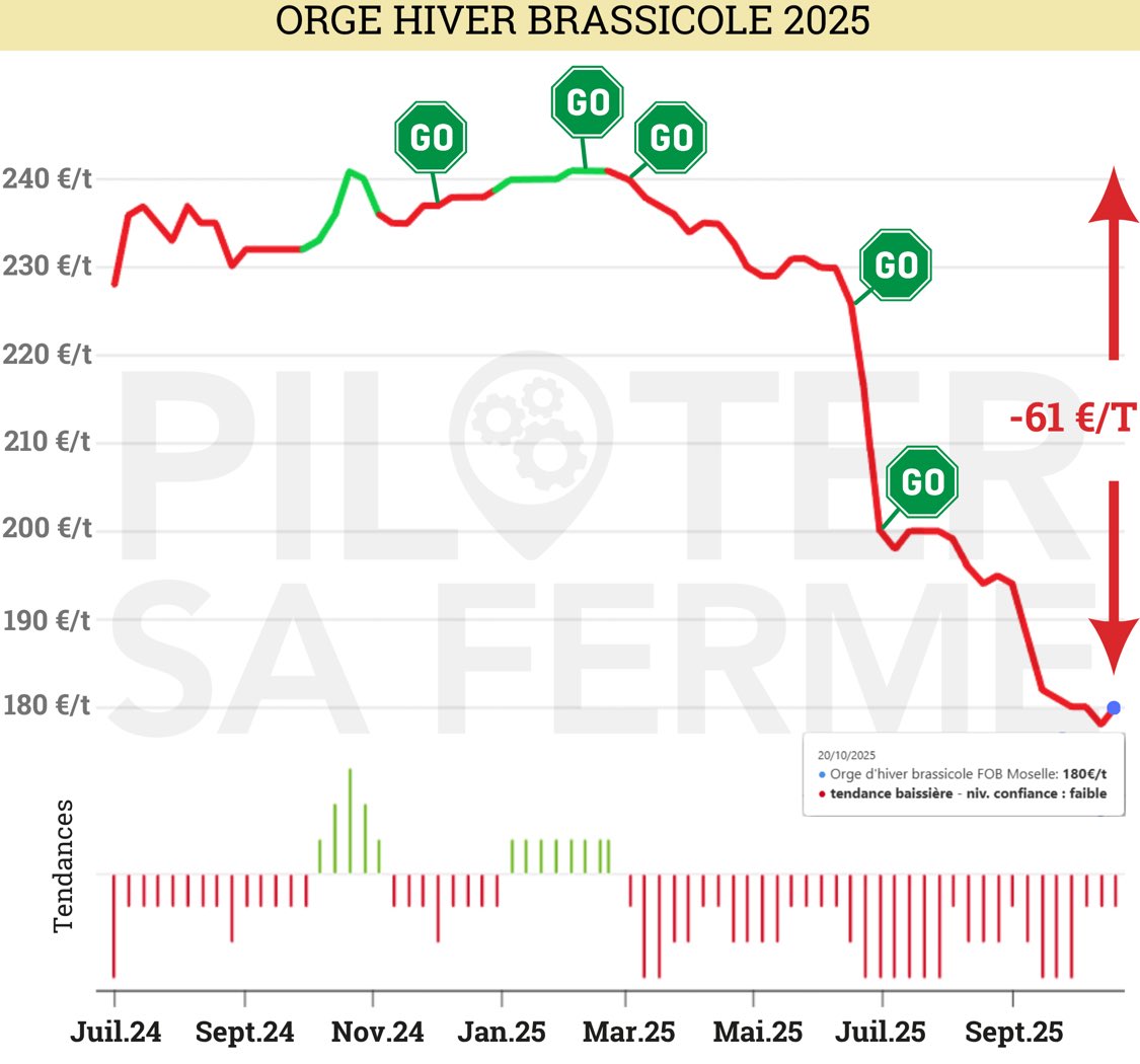 📉 61 €/t envolés sur l’orge d’hiver brassicole 2025.  🍻 
Certains n’ont rien perdu : ils avaient anticipé avec MAX 🤖.

💡 Entre février et mai, notre IA détectait les signaux de vente, bien avant la chute.

✅ Jusqu’à +350 €/ha de gain.

#MAX #IA #Agriculture