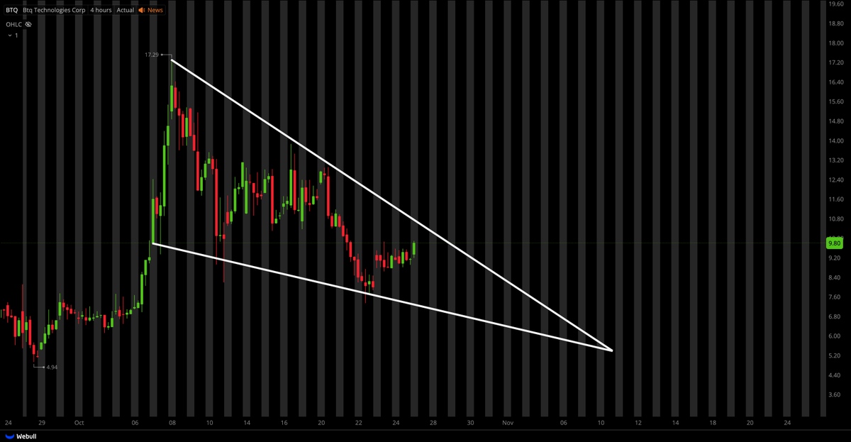 TigerLineTrades's tweet photo. $BTQ FALLING WEDGE https://t.co/tRJqrkyk1Z