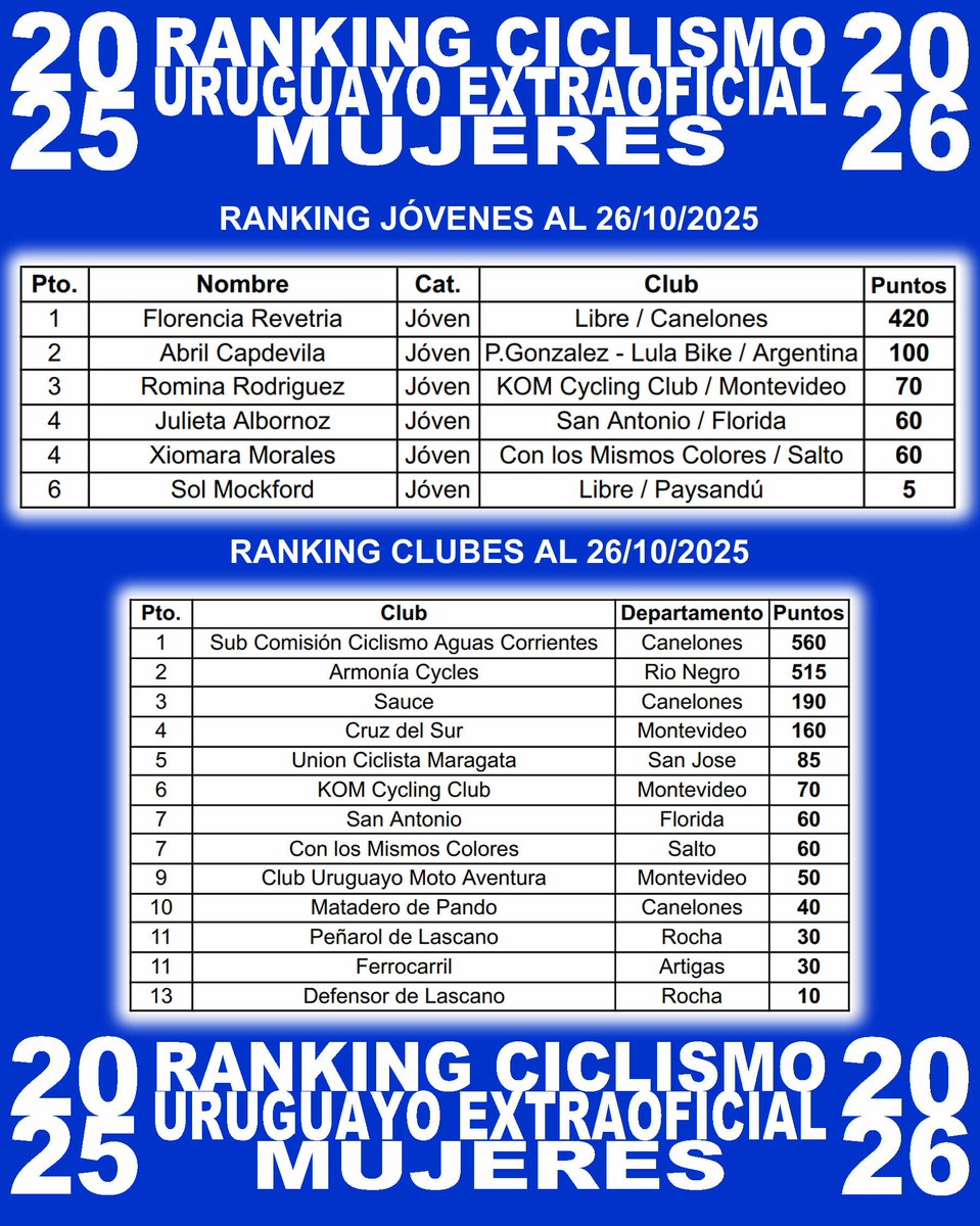 Ranking Extraoficial del Ciclismo Uruguayo 2025/2026. 
Mujeres luego de la Vuelta a los Puentes del Santa Lucia 26/10/2025. 
Clasificación completa aquí: drive.google.com/file/d/1Nq3b4a…
