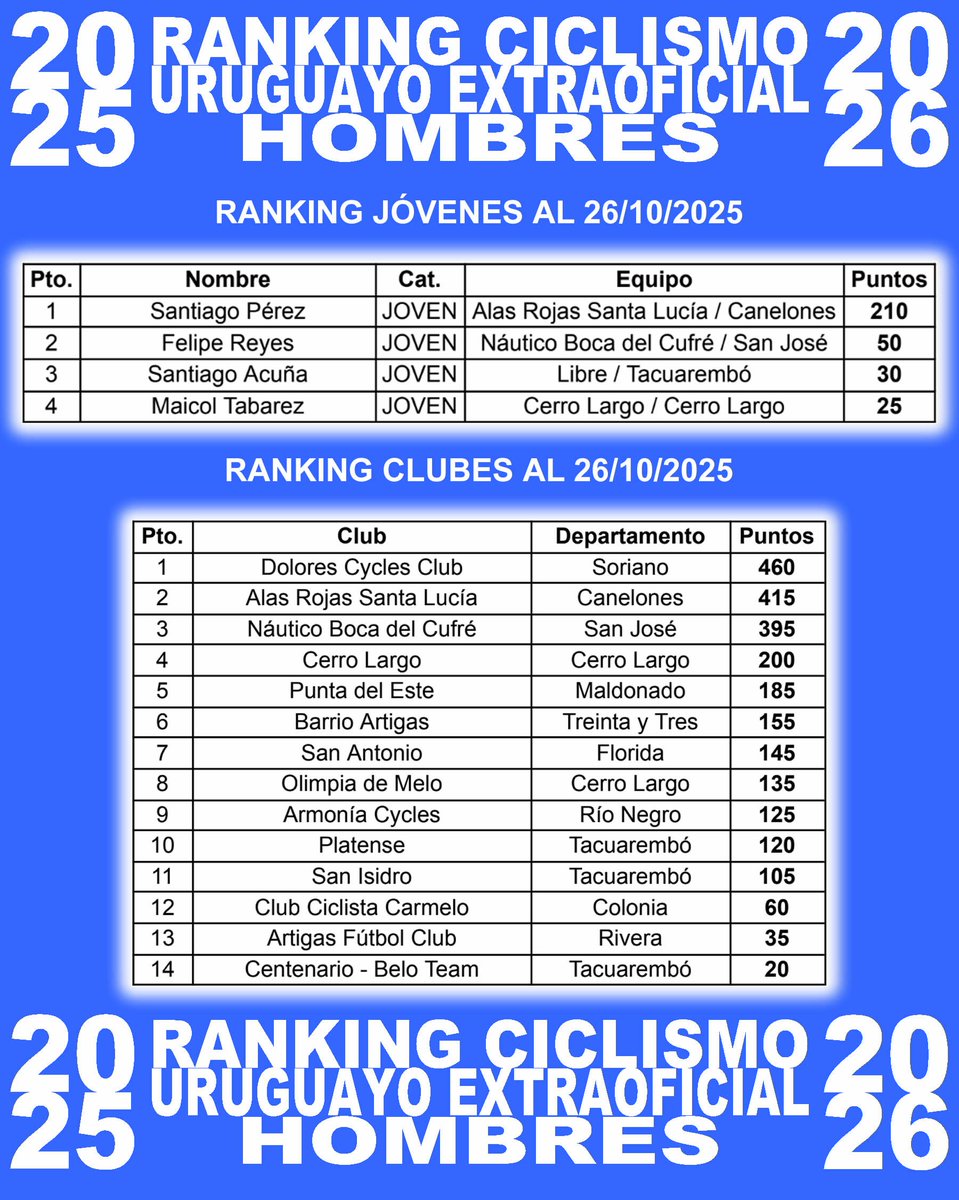 Ranking Extraoficial del Ciclismo Uruguayo 2025/2026 
Hombres, luego de la Vuelta a los Puentes del Santa Lucía, 26/10/2025. 
Clasificación completa en el siguiente link: 
drive.google.com/file/d/1A80i8S…