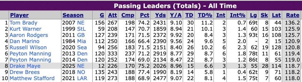 Savageboston's tweet photo. The best passer ratings in NFL history from weeks 1-8. 

📸: @BenVolin 

Drake Maye having a historic season. https://t.co/lcfPbXGExV