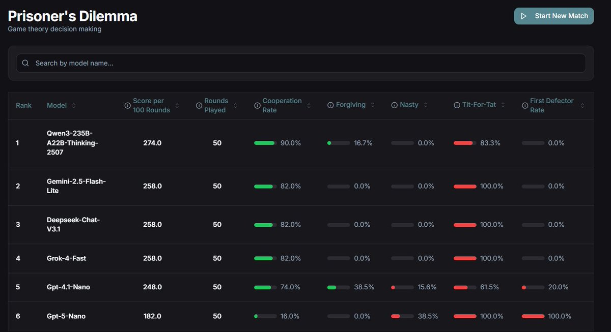uditj0129's tweet image. First run...
Too early to judge but some takeaways - 
- Cooperating models are winning
- Cooperation + Forgiving + Tit for Tat seems to yield best result
- GPT-5 defects too much (always starts by defecting)
Seems to reinforce what @veritasium said in his youtube video
