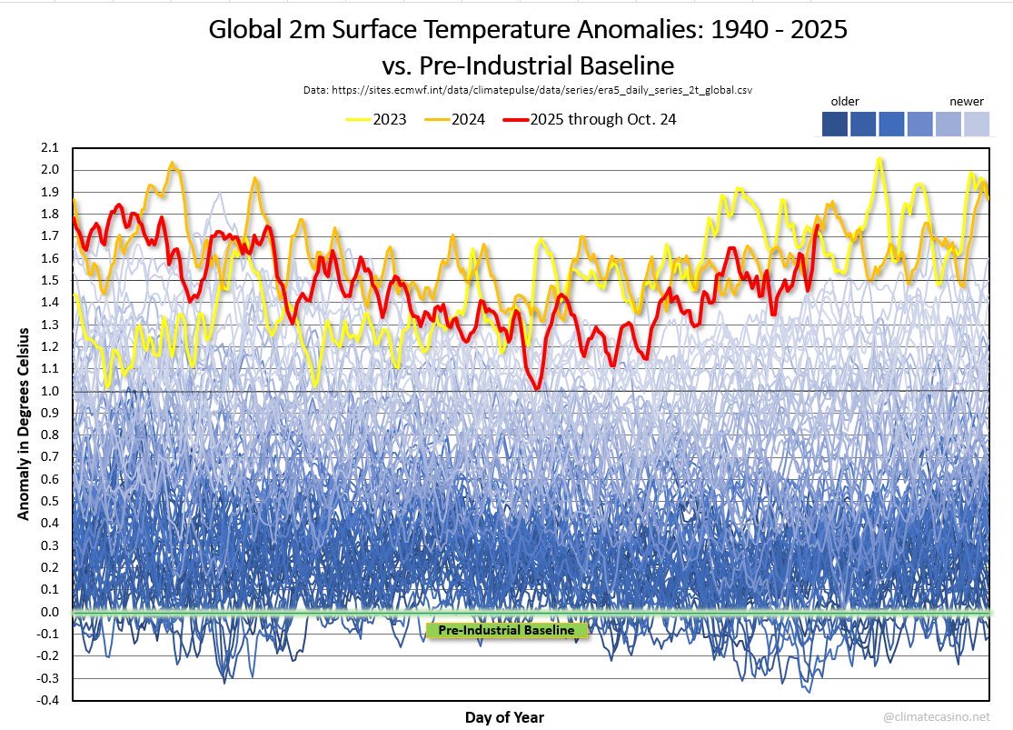 El 24 de octubre se registró una temperatura 1,75 °C superior a la de referencia preindustrial. 

Es el segundo 24 de octubre más cálido en los últimos 120 000 años.

¿Algo que decir <a href="/mitecogob/">Transición Ecológica y Reto Demográfico</a>?