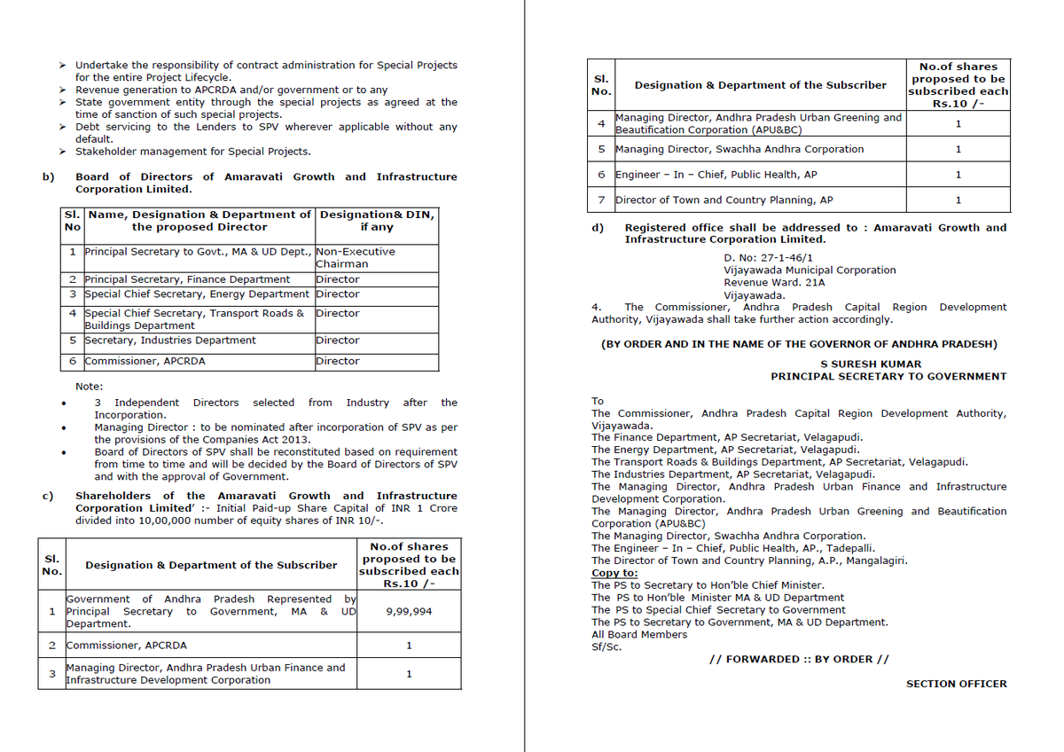 AP_CRDANews's tweet image. 📢Amaravati Growth and Infrastructure Corporation Limited

🔹SPV formed under Companies Act, 2013 to deal special projects (IRR, Green Industrial Park, River Front Development, Airport etc) in #Amaravati 
🔹GoAP issued GO: 217 approving it

#AndhraPradesh #APCRDA #AmaravatiRising