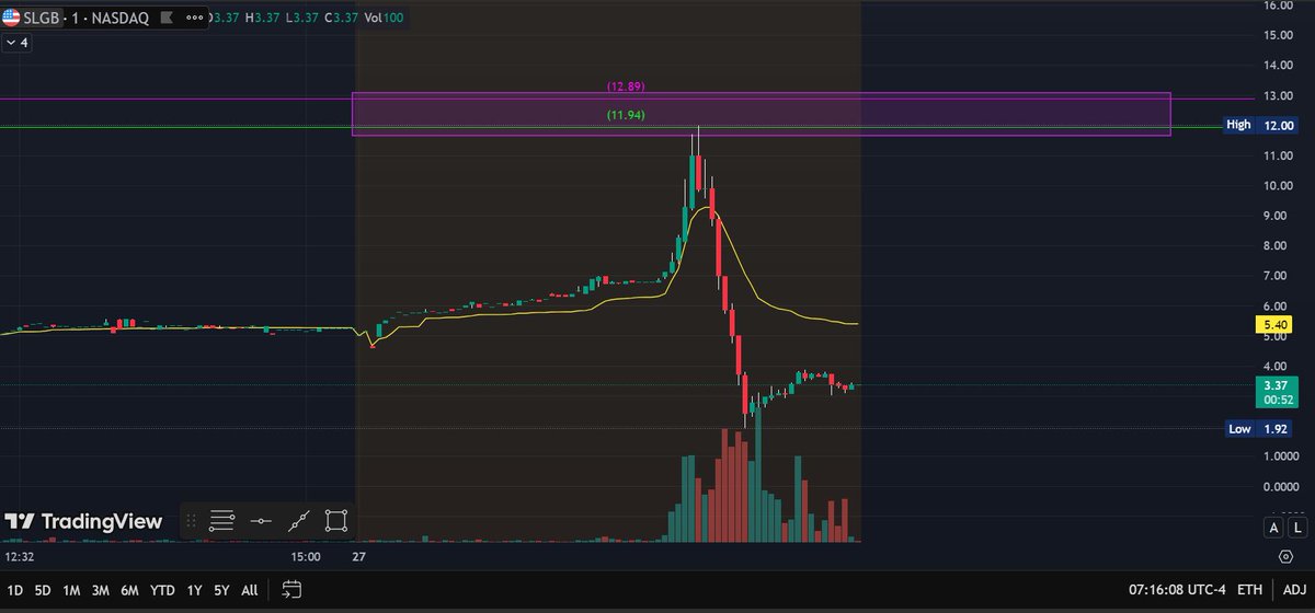 BacksideTrader's tweet image. $SLGB recent IPO +no news + pump = dump.
x.com/BacksideTrader…