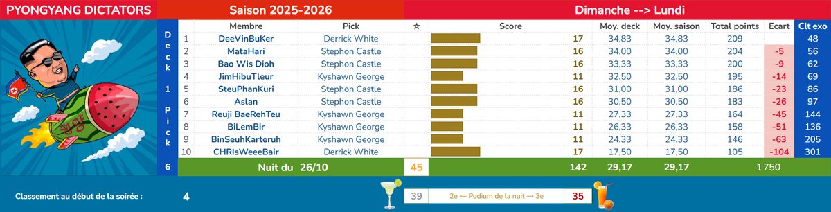 Pick #006 en <a href="/LigueExoticTTFL/">Ligue Exotic TTFL 🐪❤️</a> :
🥇 Top pick DWhite moyen pr un duo dictatorial moyennement heureux.
🥈 Un quatuor Castle un peu décevant.
🥉 Un autre quatuor Kyshawn qui n'a pas brillé.
Pas de top score, donc un total insuffisant ! 🇰🇵 😑