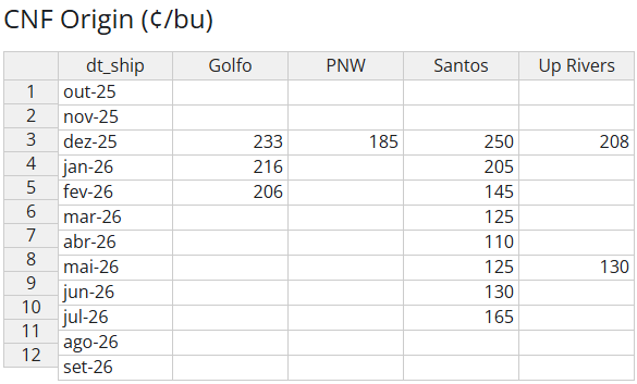 USG and PNW based on replacement calculation CFR China. Brz and Arg are real offers (Friday). Adjusting quality, USG and Brz are almost equivalent. Good opportunity for state companies PNW comparing to Arg.
#soybean #China