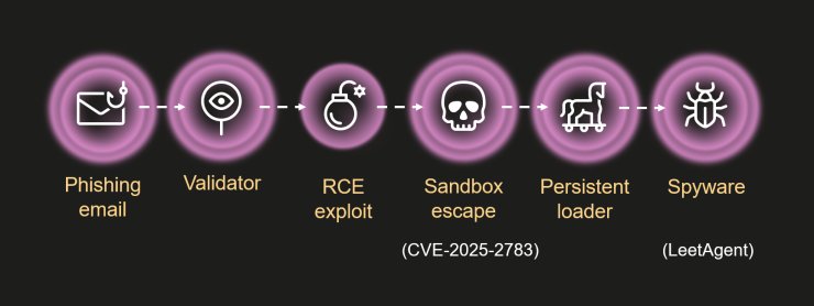 StringsVsAtoms's tweet image. At #TheSAS2025, one of My favourite rockstar of cybersecurity 💻, the @oct0xor just shared some brilliant analysis on the commercial spyware #Dante, developed by Memento Labs (better known by its former name, #HackingTeam), that it was involved in sophisticated #APT attacks.