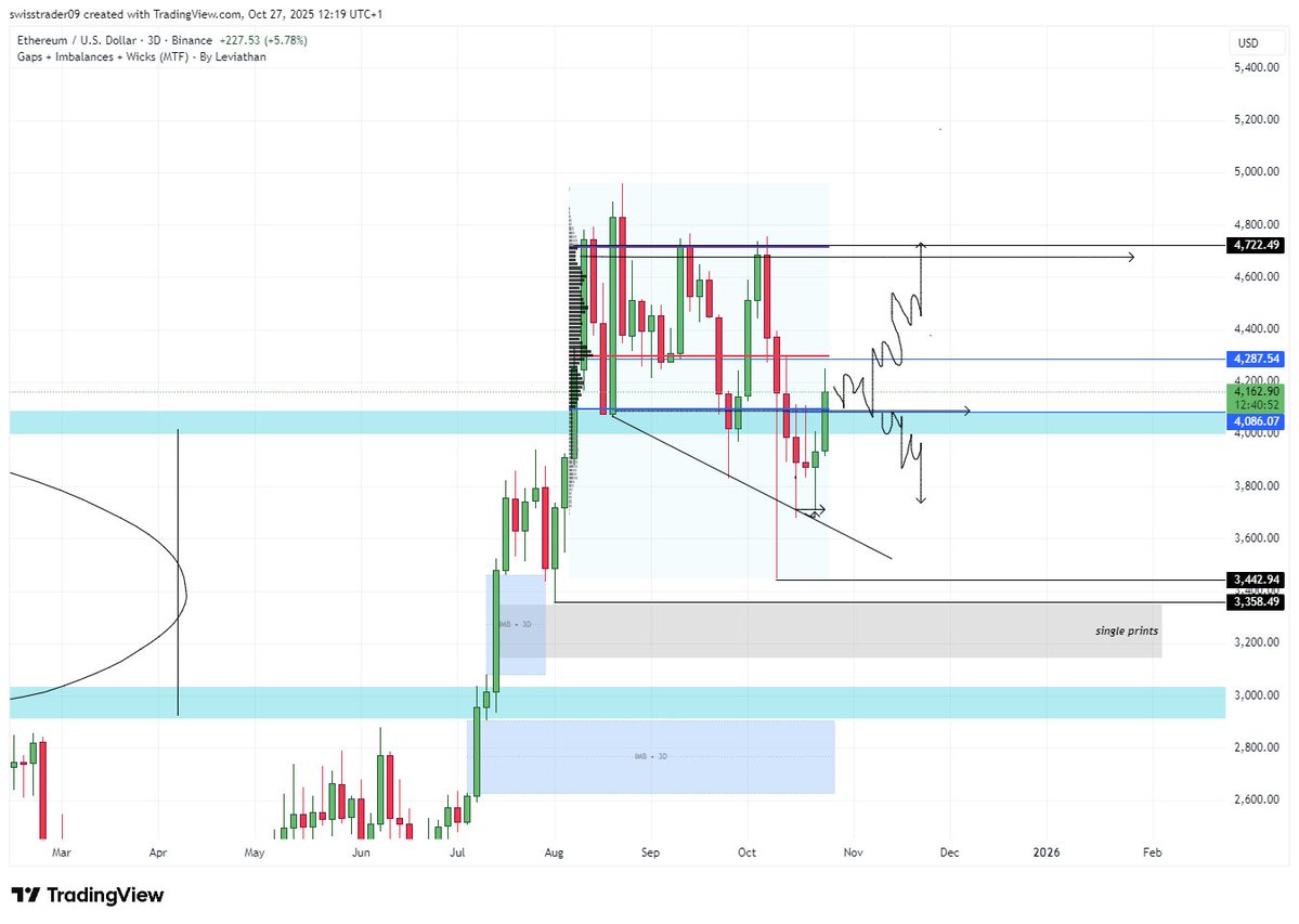 $ETH | 3D TMF

price is currently trying to find acceptance inside the big 4.7/4.1k Value-Area.

here for me it needs a strong 3D close to give confirmation, until then there's a slight chance of a retrace and closure below it, which would make me short it....

for now flat