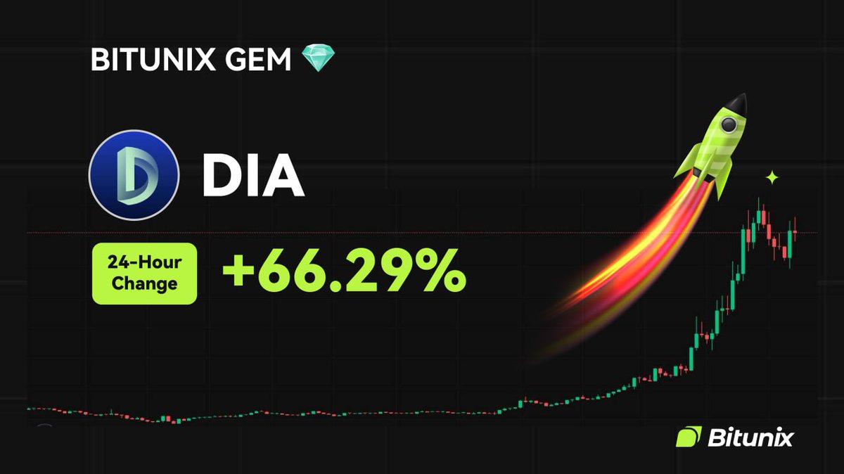 BitunixID's tweet image. 💎 BITUNIX GEM 💎
$DIA
 24H Change: +66.29%
 📆 Listing pada tanggal 10/10/2024
🚀 Trade sekarang di Bitunix
short.bitunixads.com/aZgaQWGf