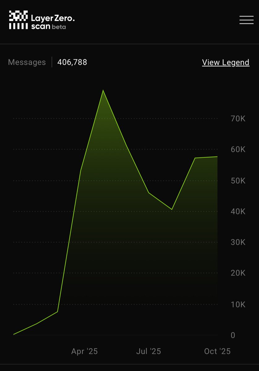 Just crossed 400,000 messages sent through our DVN to move USDT0 across our partner chains.

For me, it’s important that the efficiency, speed, and UX of USDT0 is available on the best networks. 

If we execute this expansion well, users across the industry should never have to