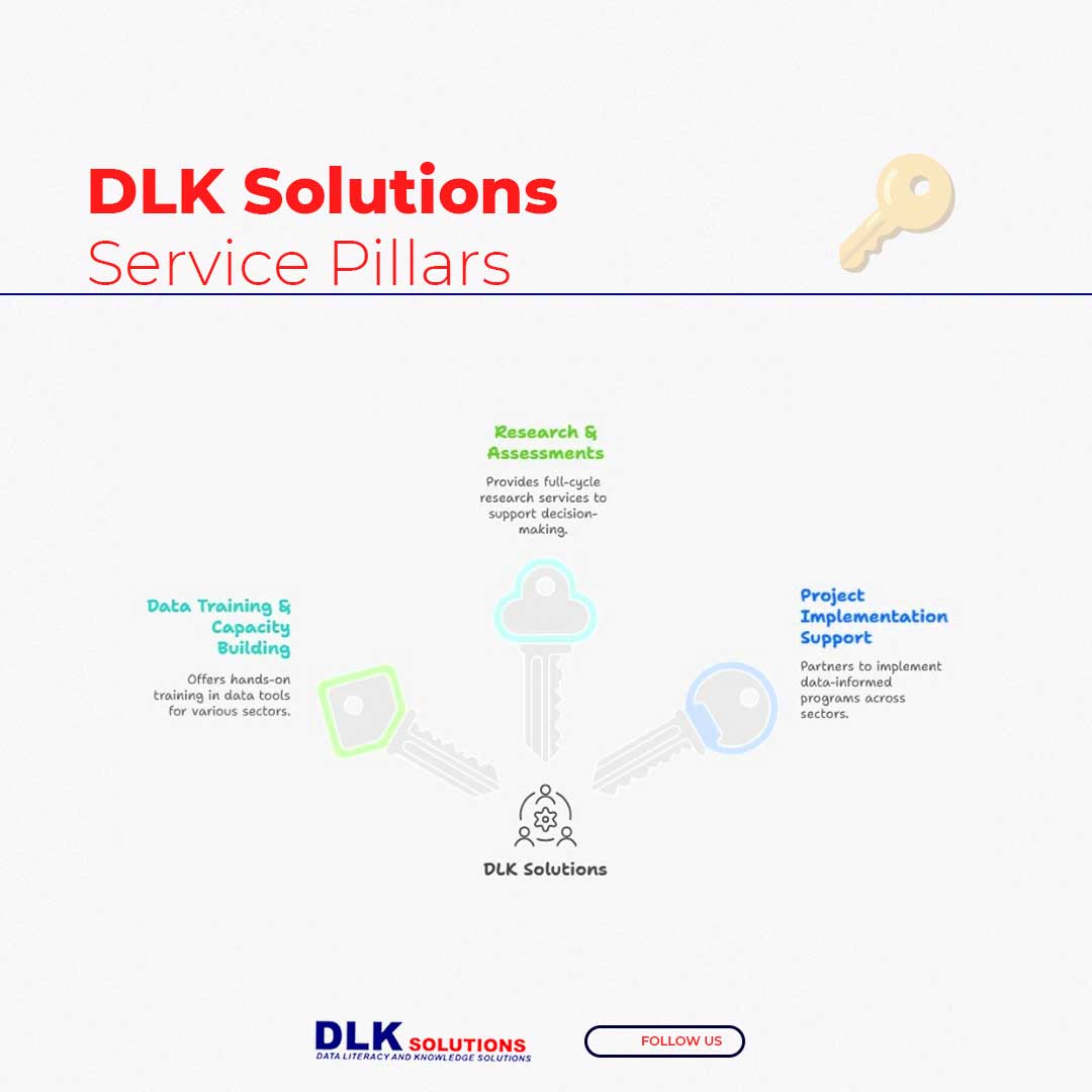 Dlksolutions's tweet image. 🚀 At DLK Solutions, we turn data into impact.
Our 3 service pillars—Training, Research, and Implementation Support—are designed to empower teams, inform decisions, and drive change across sectors.
DLKSolutions #DataDriven #CapacityBuilding #SomaliaDevelopment