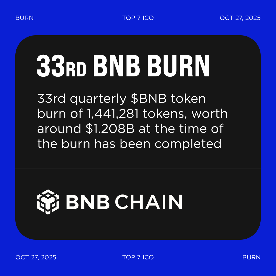 BNB Chain burned $1.2B worth of BNB on its 33rd Quarterly Burn 33rd  quarterly $BNB token burn of 1,441,281 tokens, worth around $1.208B at the  time of the burn has been completed •